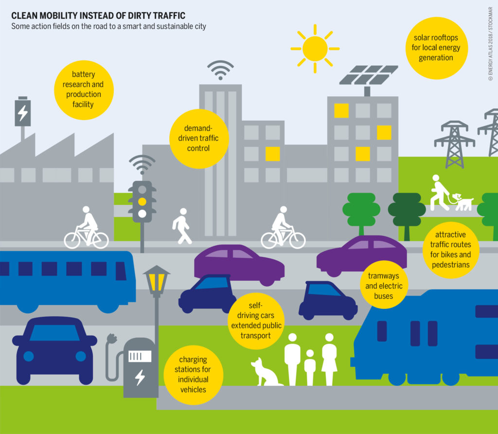 Future vision for clean mobility